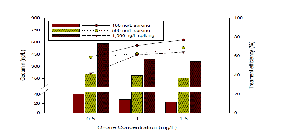 반응조 내 오존 농도에 따른 Geosmin 및 제거효율