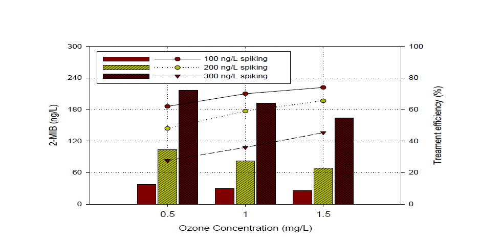 반응조 내 오존 농도에 따른 2-MIB 및 제거효율