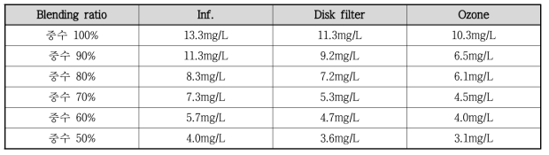 중수/우수 Blending 비율에 따른 COD 농도