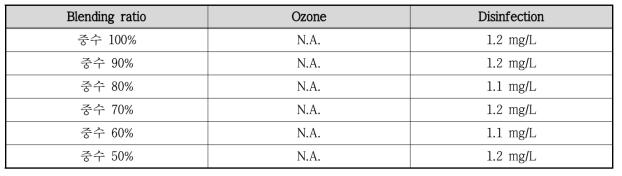 중수/우수 Blending 비율에 따른 잔류염소 농도