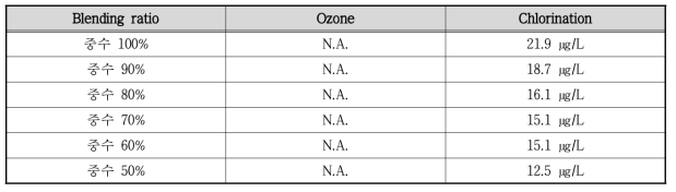 중수/우수 Blending 비율에 따른 Chloralhydrate 농도