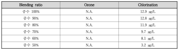 중수/우수 Blending 비율에 따른 Chloralhydrate 농도