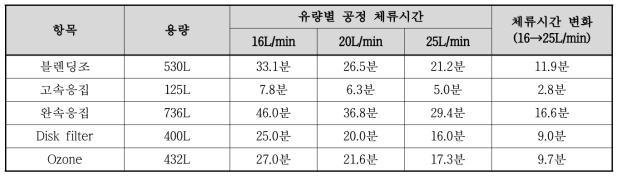 고부하 유량변동에 따른 체류시간 변동