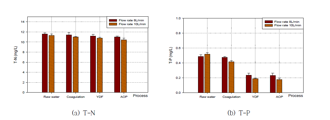 유량변동에 따른 T-N, T-P 농도 변화