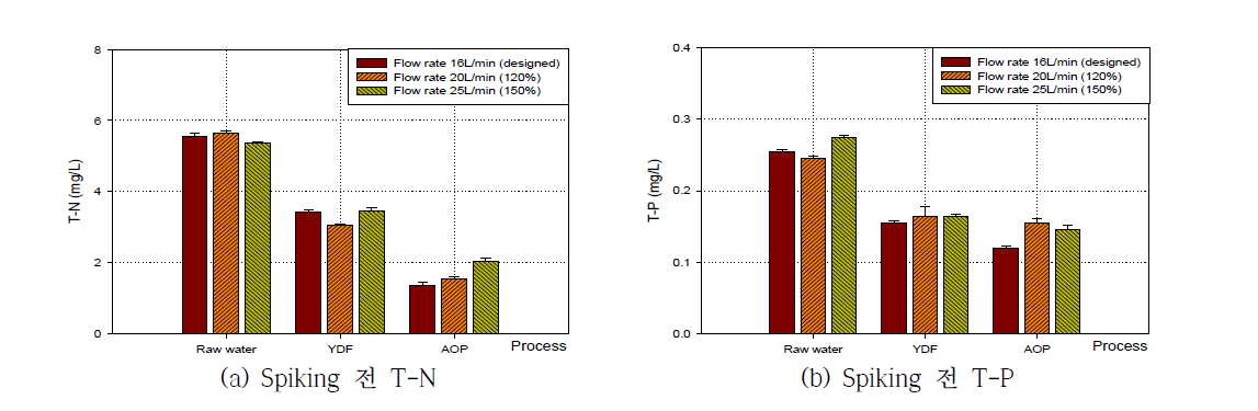 Spiking 전 유량변동에 따른 T-N, T-P 농도 변화