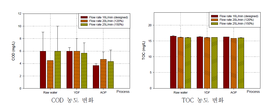 유량변동에 따른 COD, TOC 농도 변화