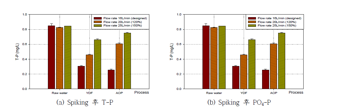 Spiking 후 유량변동에 따른 T-P, PO4-P 농도 변화