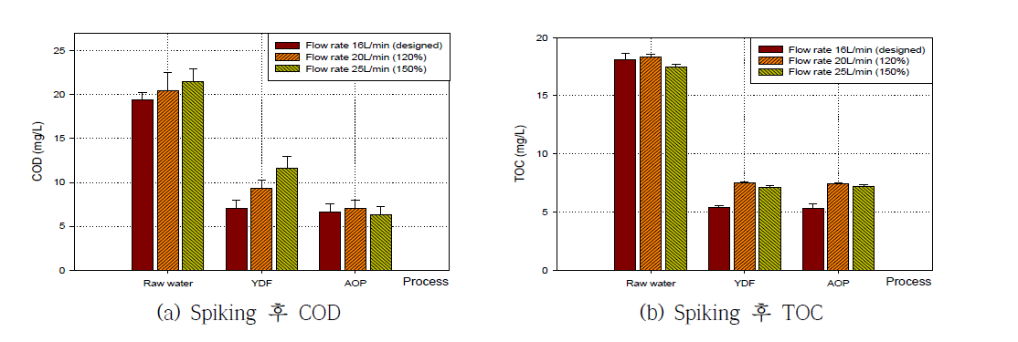 Spiking 후 유량변동에 따른 COD, TOC 농도 변화