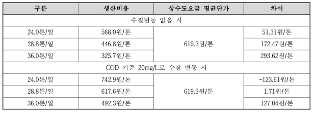 비용 비교 결과