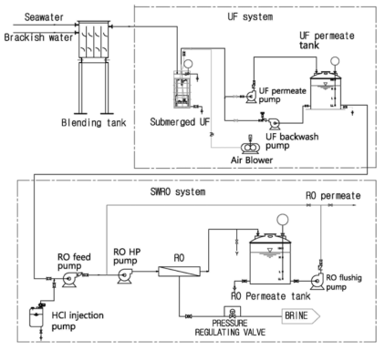 UF-SWRO 시스템 공정도