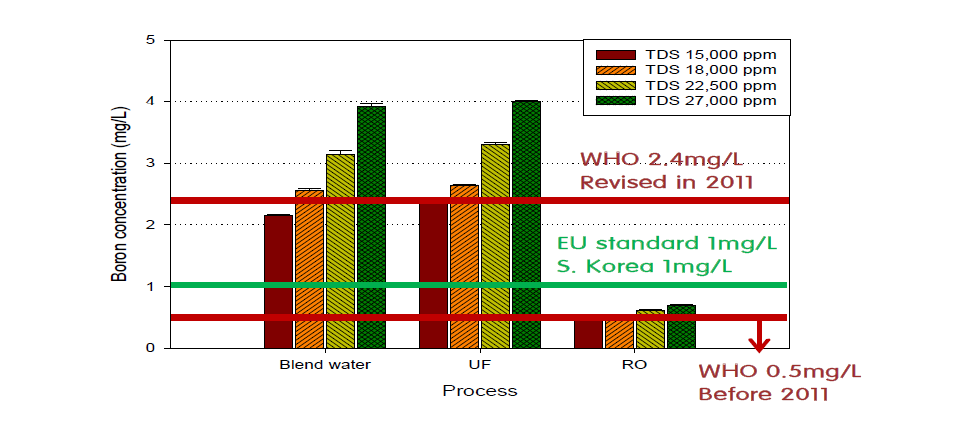 TDS 농도변화에 따른 보론 농도의 변화