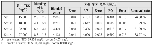 TDS 농도 변화에 따른 보론 농도의 변화