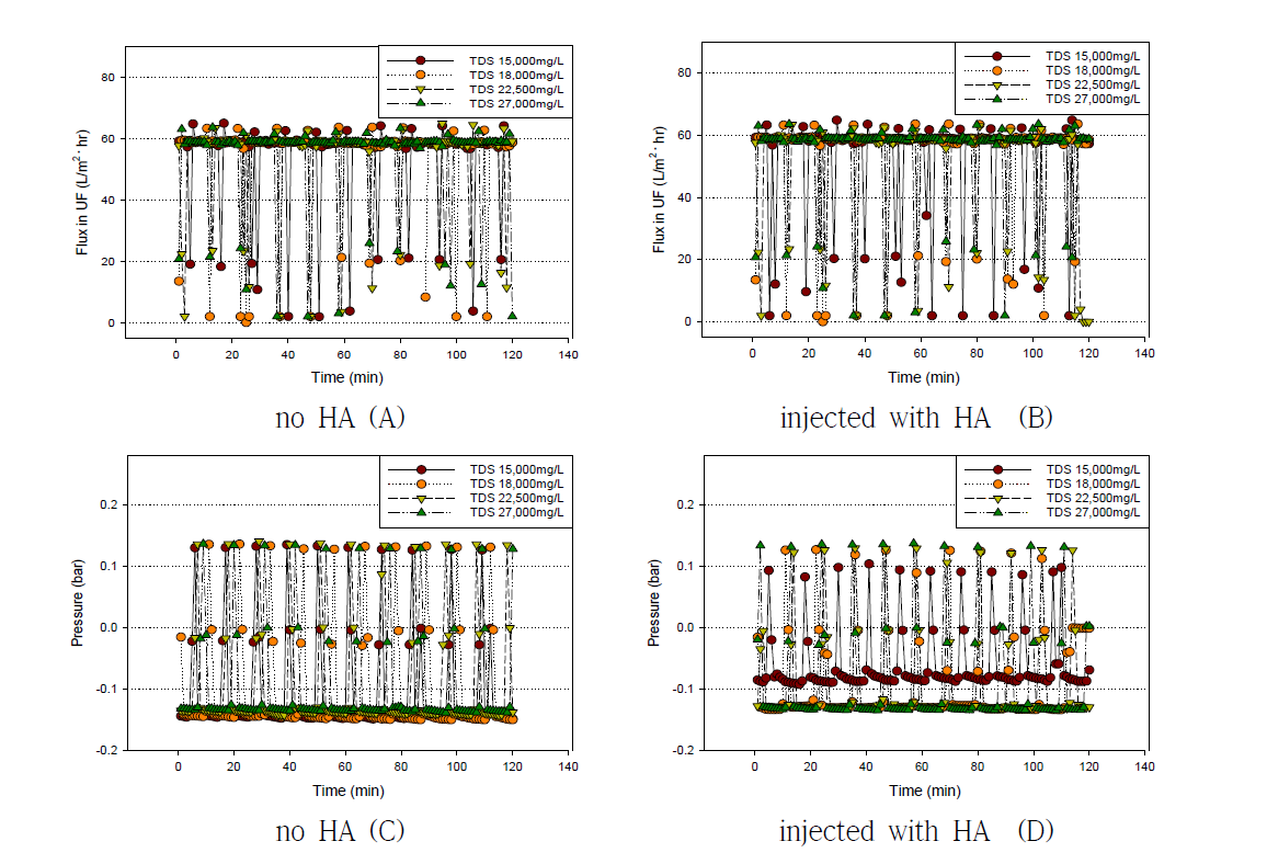 UF에서의 휴믹산 주입여부에 따른 플럭스 및 막간차압 변화