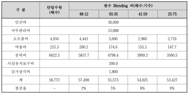 해수담수화 시설 Blending 비에 따른 연간 유지관리비