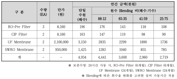 해수담수화 시설 Blending 비에 따른 연간 소모품비