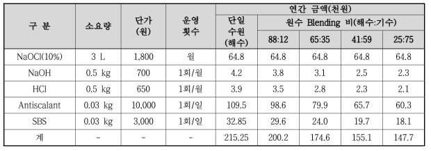 해수담수화 시설 Blending 비에 따른 연간 약품비