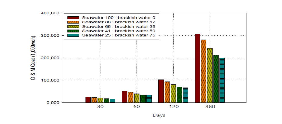 시간에 따른 데모플랜트 해수담수화 시설 blending 비율별 유지관리비