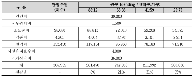 데모플랜트 해수담수화 시설 Blending 비에 따른 연간 유지관리비