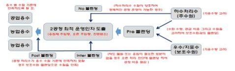 시나리오를 바탕으로 한 2공정 최적 운영 가이드라인