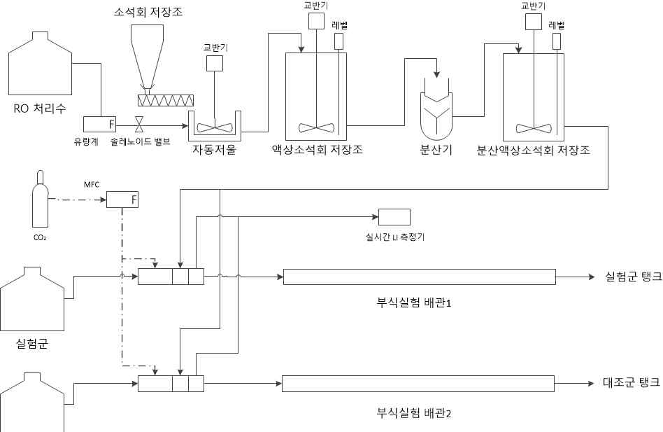 실시간 부식제어 시스템 공정도