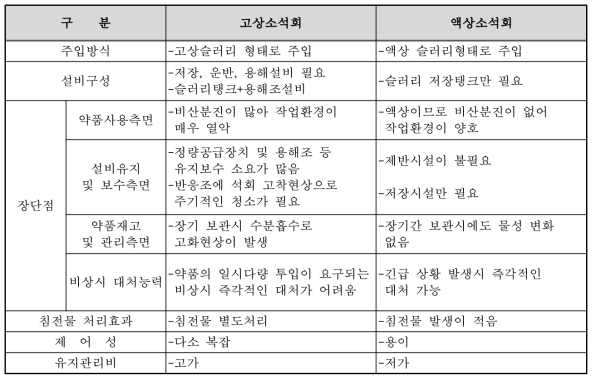 고상 및 액상소석회의 장단점 비교