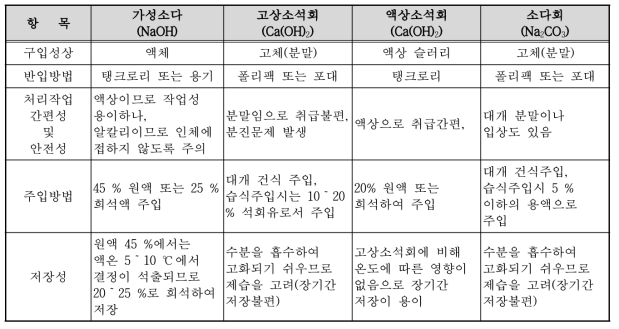 액상소석회와 기타 알칼리제와의 비교