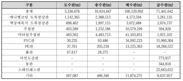 2013년 전국 상수관로 구분별 관종 현황(상수도 통계, 2014)