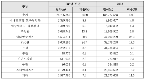 2013년 전국 상수관로 관종별 비율(상수도 통계, 2014)