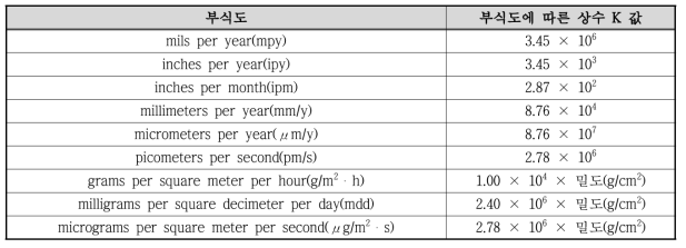 부식도 계산을 위한 상수 K 값