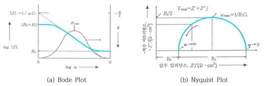 전기화학적 인피던스 분광곡선