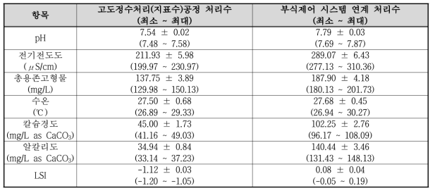 고도정수처리(지표수)공정 연계에 따른 LSI 및 수질인자 변화