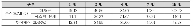 고도정수처리(지표수)공정 연계에 따른 부식도