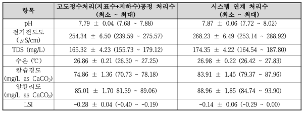 고도정수처리(지표수+지하수) 연계에 따른 LSI 및 수질인자 변화