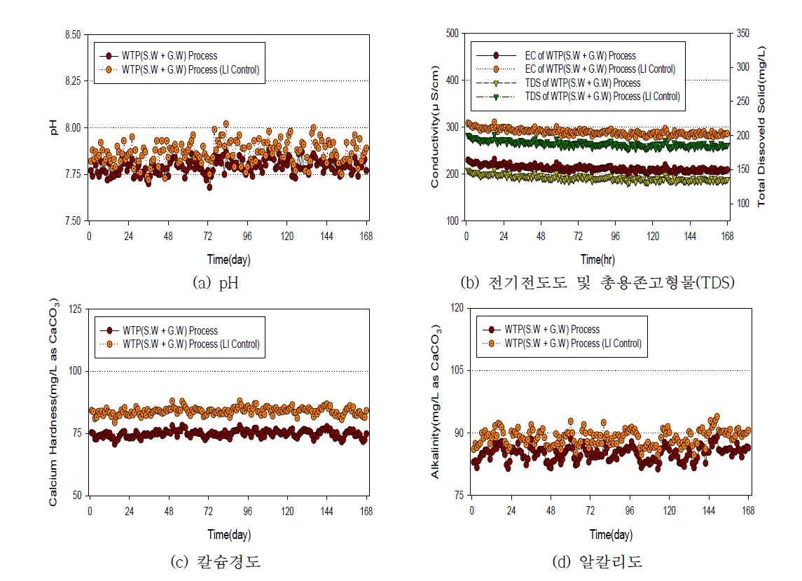 LI 기반 실시간 부식제어 시스템 연계운영에 따른 변화