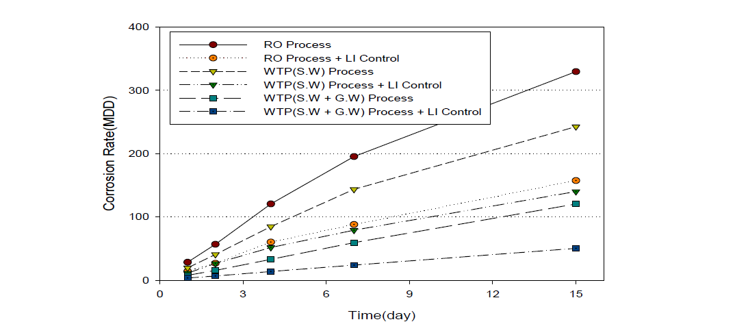 다중 수원 활용 시의 부식제어 시스템 연계에 따른 부식도