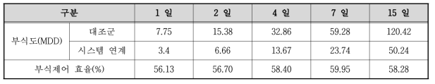 고도정수처리(지표수+지하수)공정 연계에 따른 부식도