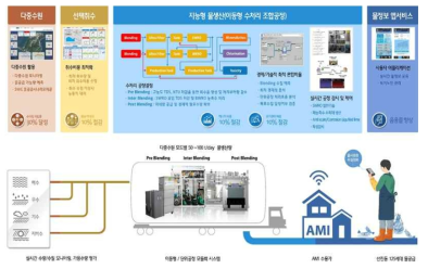 지능형 수처리 시스템 운영 실증화 방안