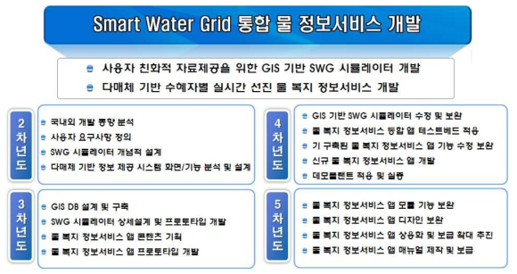 Smart Water Grid 통합 물정보 서비스 개발 최종 목표