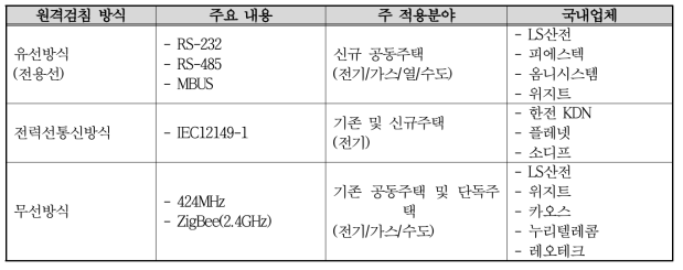 국내 원격검침 현황