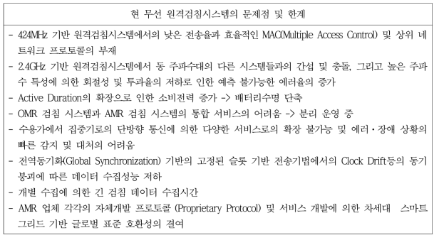 현 무선 원격검침시스템의 문제점 및 한계