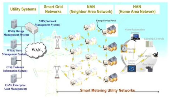 스마트그리드와 스마트 유틸리티 네트워크