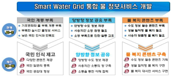 Smart Water Grid 통합 물정보 서비스 개발 필요성