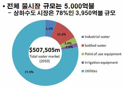 물산업 세계시장 규모