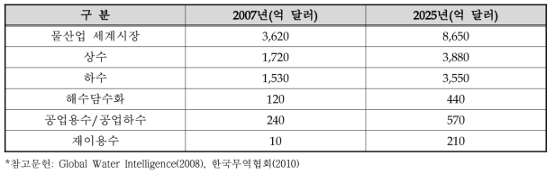 세계 물 시장 현황