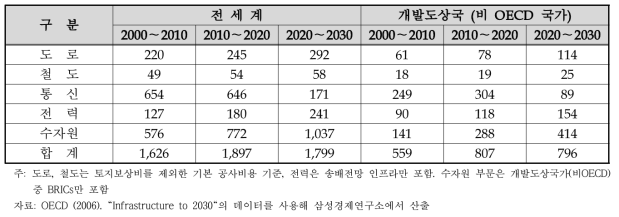 전 세계 건설 공사비용 추세