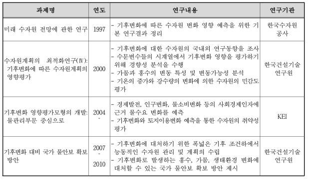 기후변화에 따른 물수급 영향 평가