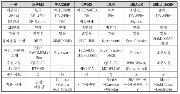 국내외 수자원 관리 프레임워크 및 모듈 현황