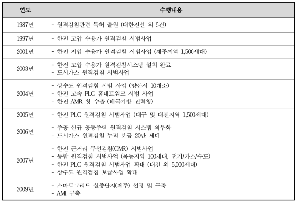 원격검침 추진 현황