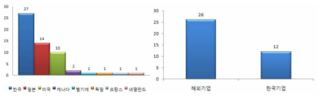 중요 핵심특허 국가별 점유율을 비교