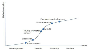수질센서 기술별 성숙도